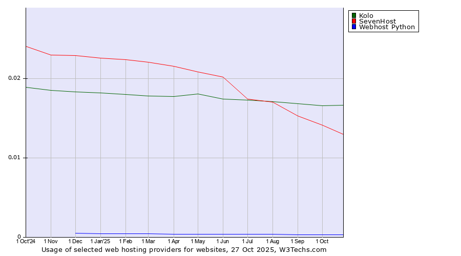 Historical trends in the usage of Kolo vs. SevenHost vs. Webhost Python