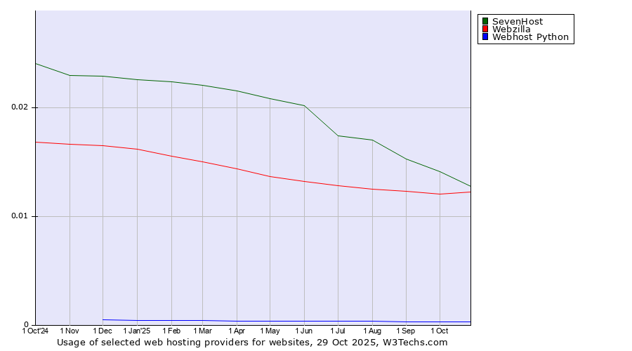Historical trends in the usage of SevenHost vs. Webzilla vs. Webhost Python