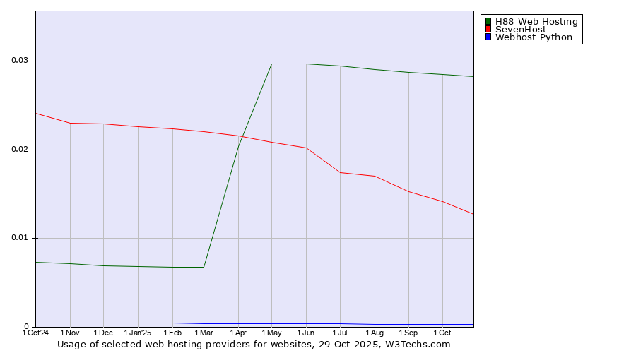 Historical trends in the usage of H88 Web Hosting vs. SevenHost vs. Webhost Python