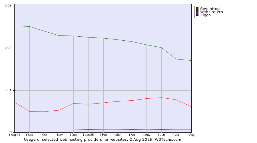 Historical trends in the usage of SevenHost vs. Website Pro vs. Ziggo