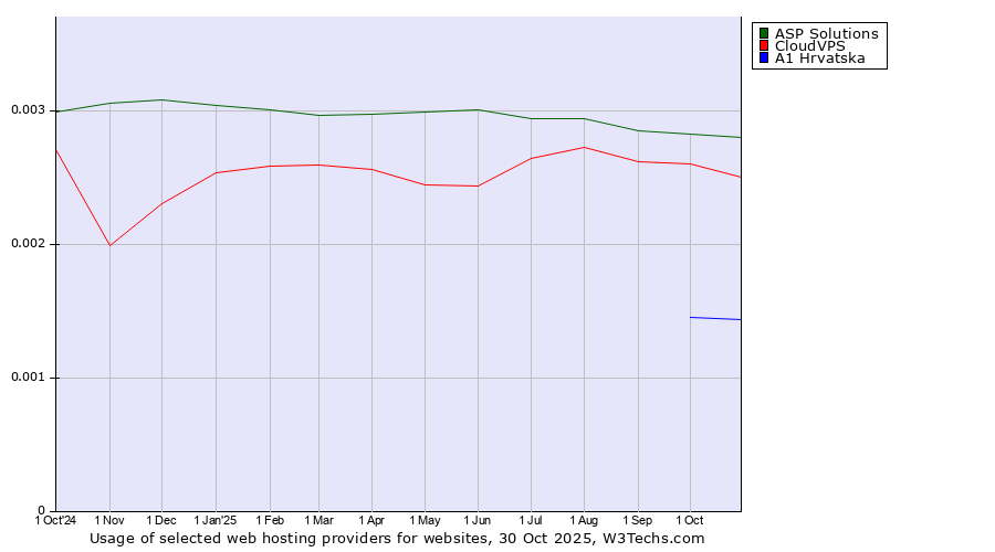 Historical trends in the usage of ASP Solutions vs. CloudVPS vs. A1 Hrvatska