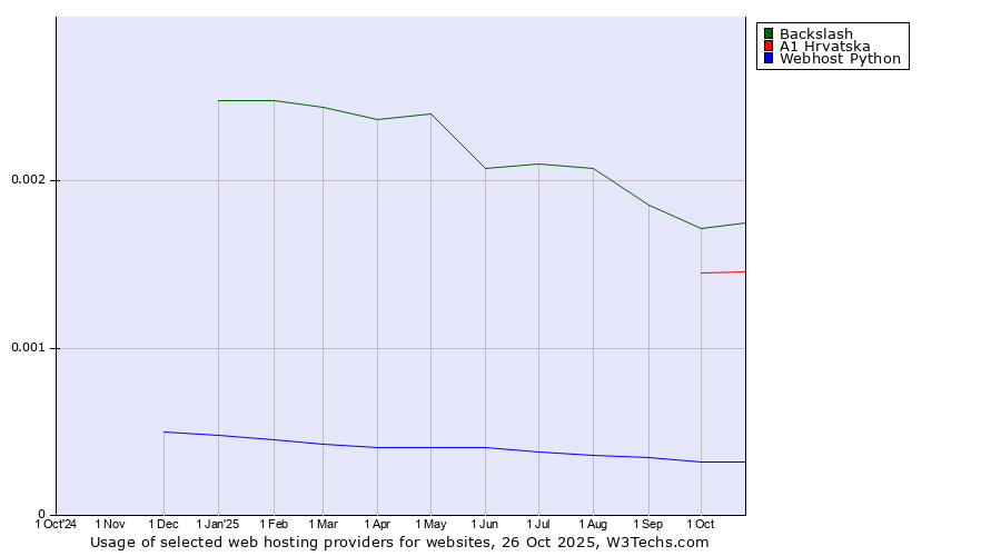 Historical trends in the usage of Backslash vs. A1 Hrvatska vs. Webhost Python