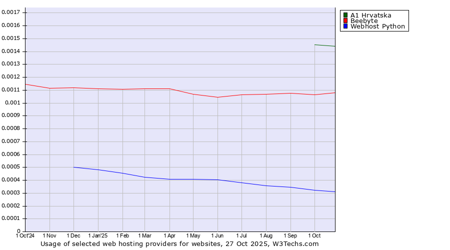 Historical trends in the usage of A1 Hrvatska vs. Beebyte vs. Webhost Python