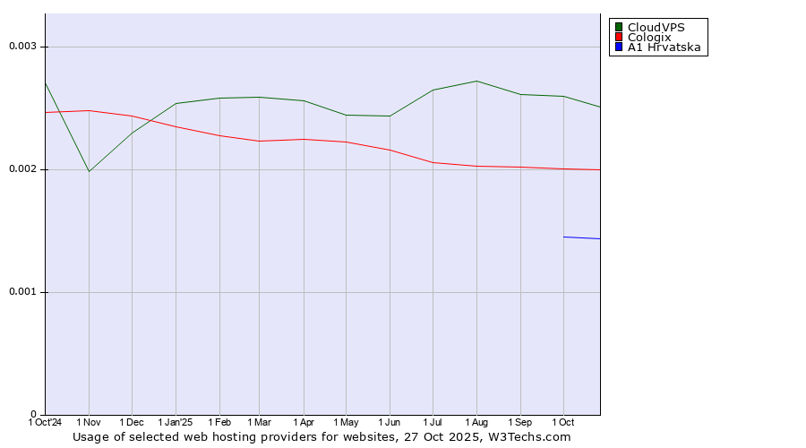 Historical trends in the usage of CloudVPS vs. Cologix vs. A1 Hrvatska