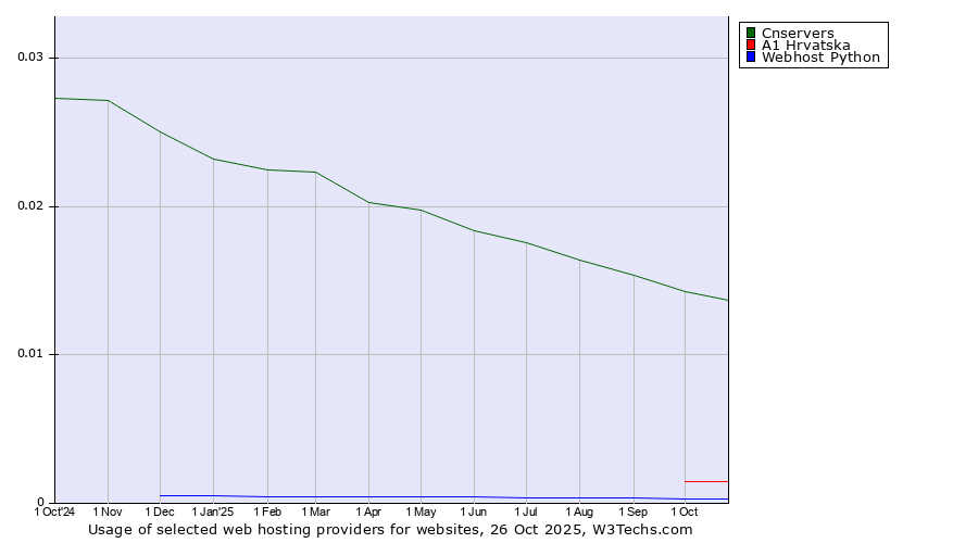 Historical trends in the usage of Cnservers vs. A1 Hrvatska vs. Webhost Python