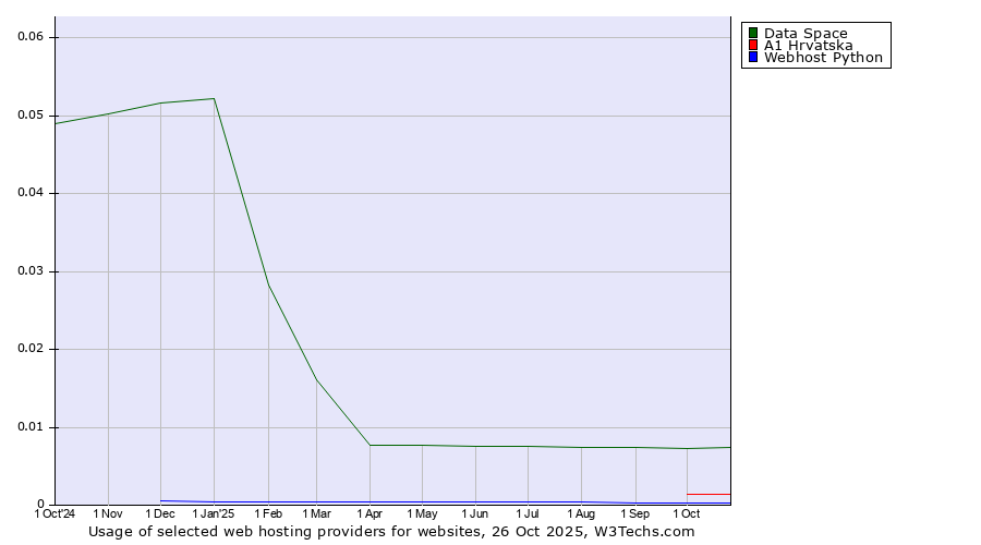 Historical trends in the usage of Data Space vs. A1 Hrvatska vs. Webhost Python