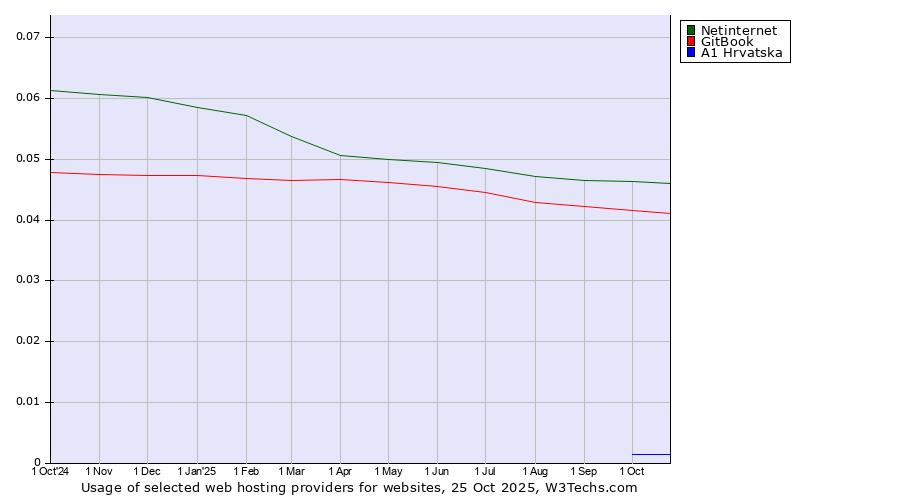 Historical trends in the usage of Netinternet vs. GitBook vs. A1 Hrvatska