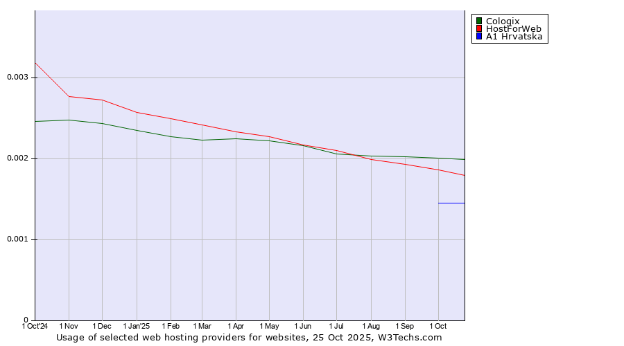 Historical trends in the usage of Cologix vs. HostForWeb vs. A1 Hrvatska
