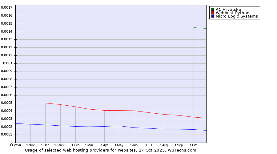 Historical trends in the usage of A1 Hrvatska vs. Webhost Python vs. Micro Logic Systems