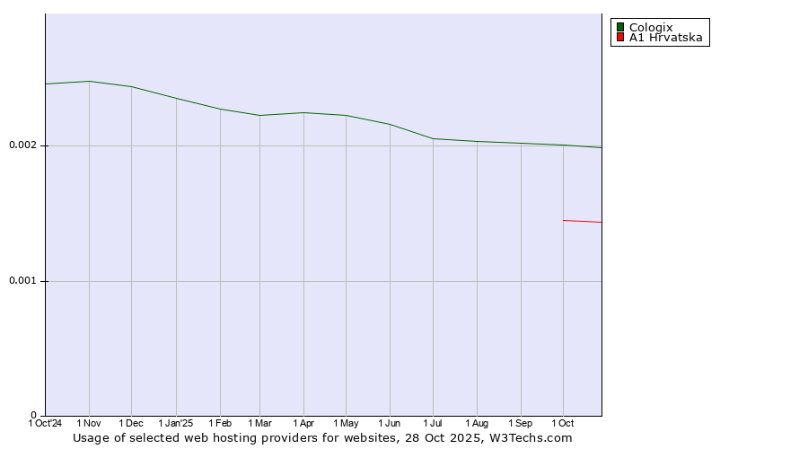 Historical trends in the usage of Cologix vs. A1 Hrvatska