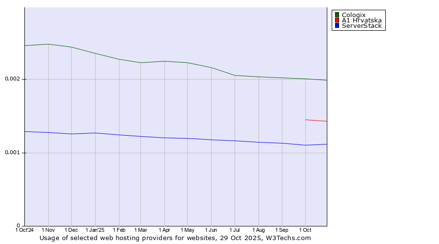 Historical trends in the usage of Cologix vs. A1 Hrvatska vs. ServerStack