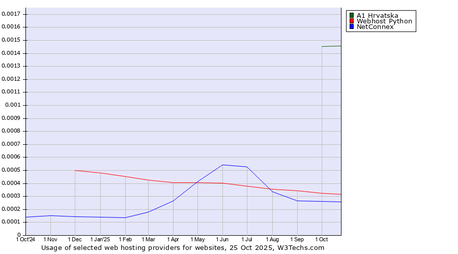 Historical trends in the usage of A1 Hrvatska vs. Webhost Python vs. NetConnex