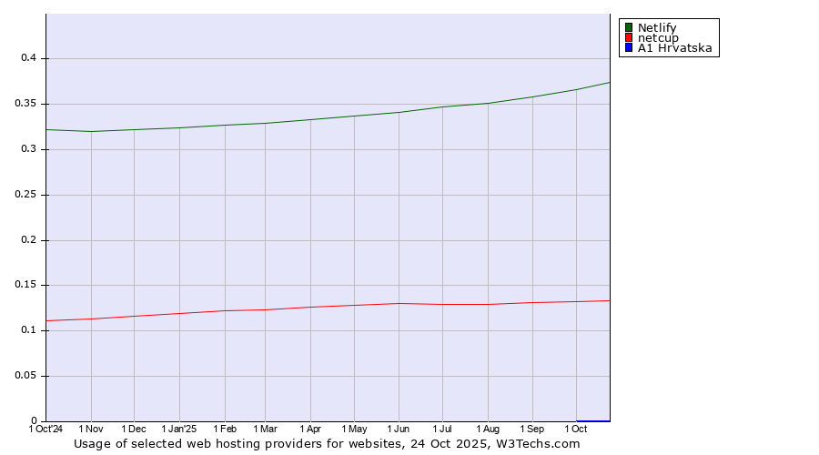 Historical trends in the usage of Netlify vs. netcup vs. A1 Hrvatska