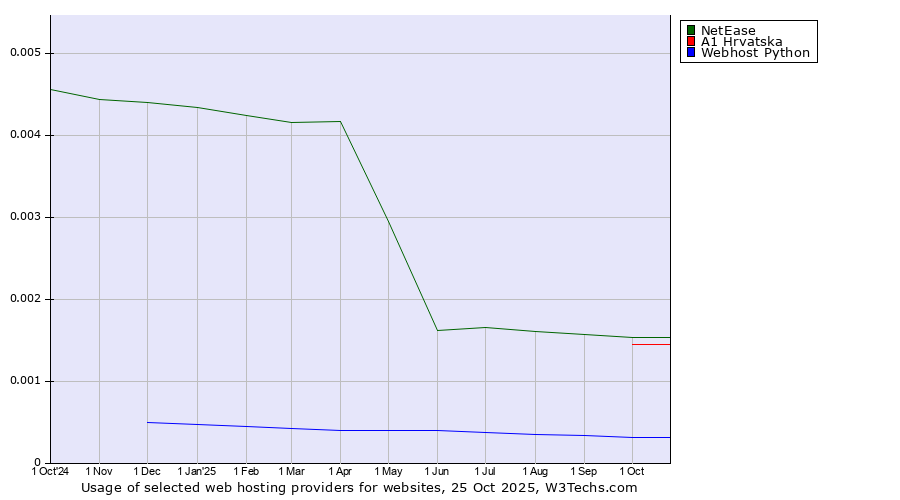 Historical trends in the usage of NetEase vs. A1 Hrvatska vs. Webhost Python