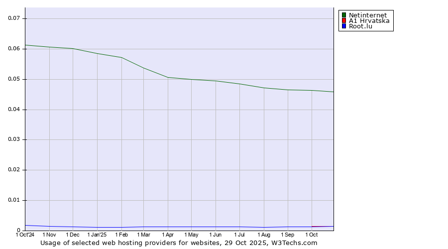 Historical trends in the usage of Netinternet vs. A1 Hrvatska vs. Root.lu