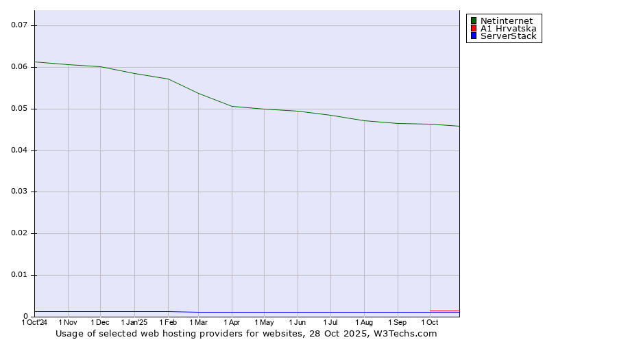 Historical trends in the usage of Netinternet vs. A1 Hrvatska vs. ServerStack