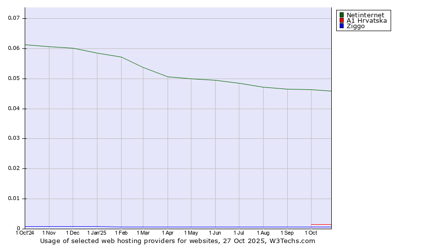 Historical trends in the usage of Netinternet vs. A1 Hrvatska vs. Ziggo