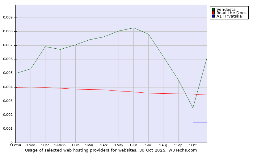 Historical trends in the usage of Vendasta vs. Read the Docs vs. A1 Hrvatska
