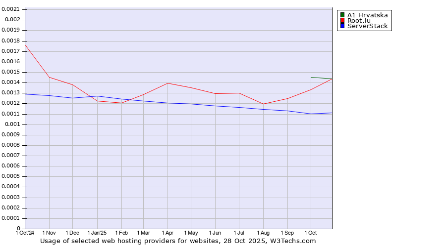 Historical trends in the usage of A1 Hrvatska vs. Root.lu vs. ServerStack