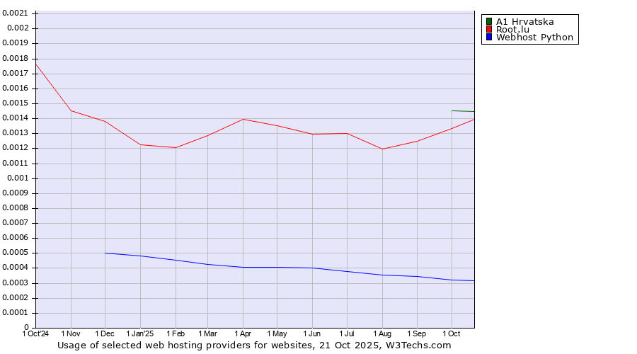 Historical trends in the usage of A1 Hrvatska vs. Root.lu vs. Webhost Python