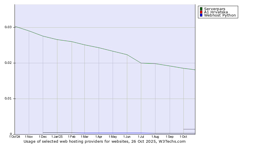 Historical trends in the usage of Serverpars vs. A1 Hrvatska vs. Webhost Python