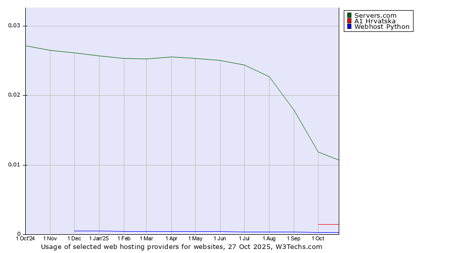 Historical trends in the usage of Servers.com vs. A1 Hrvatska vs. Webhost Python