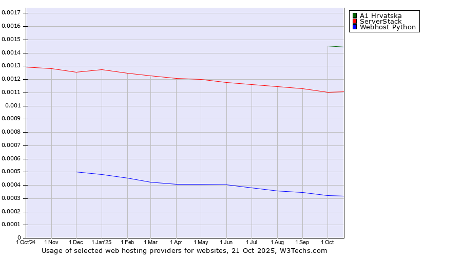 Historical trends in the usage of A1 Hrvatska vs. ServerStack vs. Webhost Python