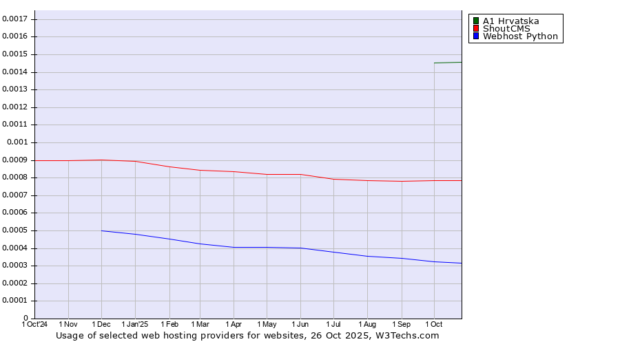 Historical trends in the usage of A1 Hrvatska vs. ShoutCMS vs. Webhost Python