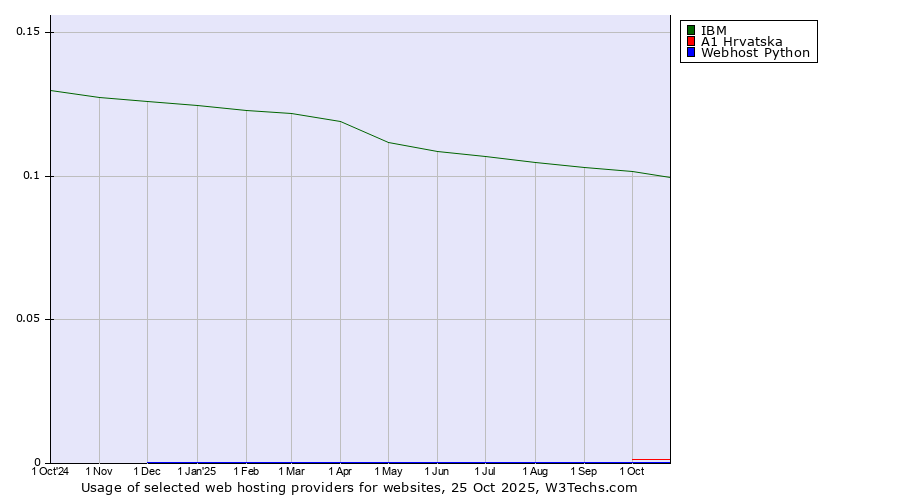 Historical trends in the usage of IBM vs. A1 Hrvatska vs. Webhost Python