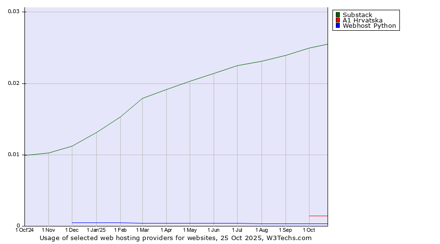 Historical trends in the usage of Substack vs. A1 Hrvatska vs. Webhost Python