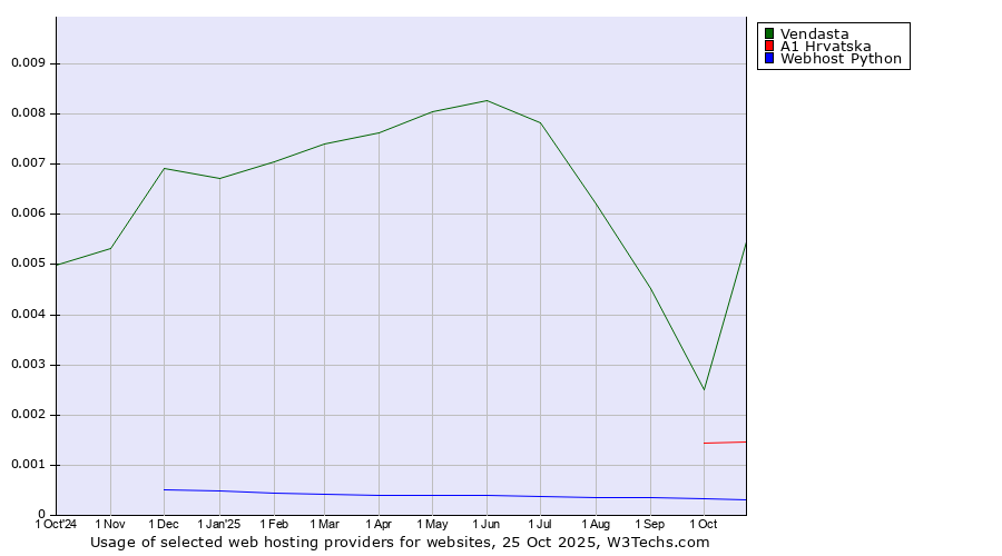 Historical trends in the usage of Vendasta vs. A1 Hrvatska vs. Webhost Python