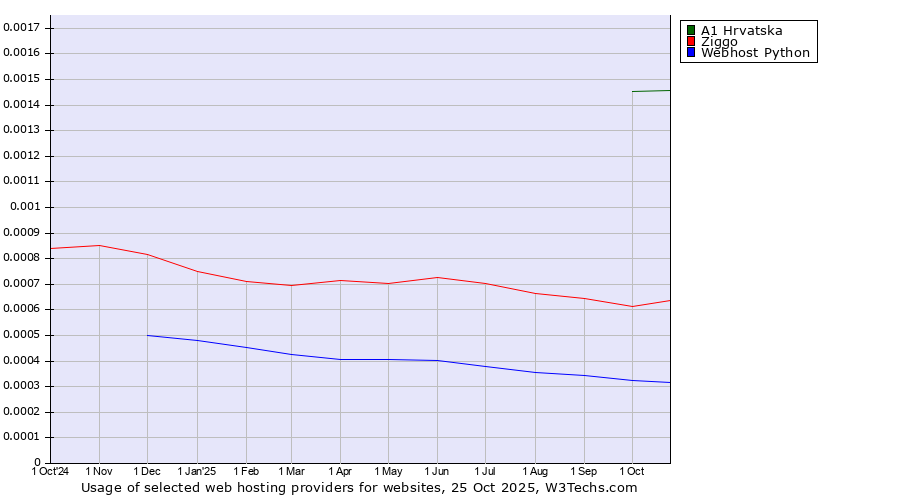 Historical trends in the usage of A1 Hrvatska vs. Ziggo vs. Webhost Python