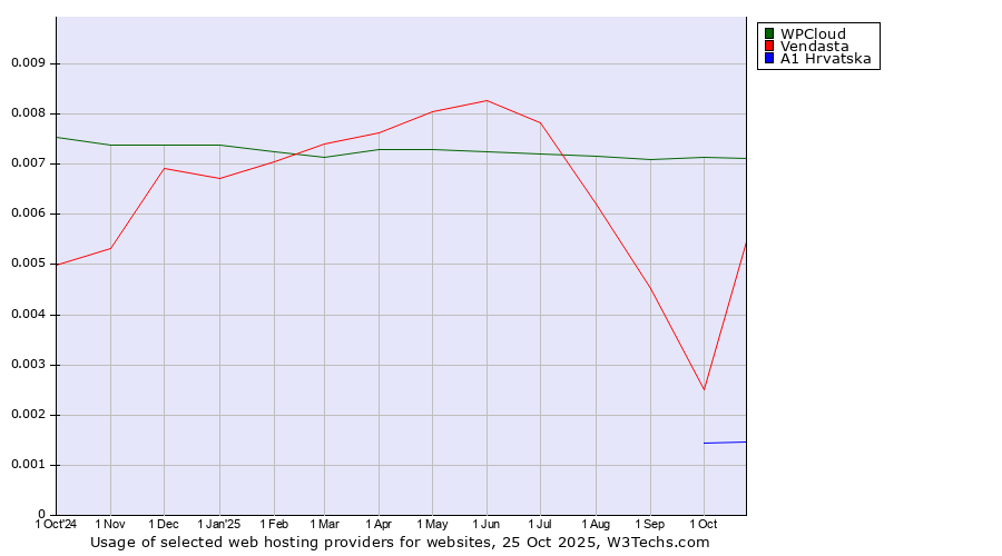 Historical trends in the usage of WPCloud vs. Vendasta vs. A1 Hrvatska