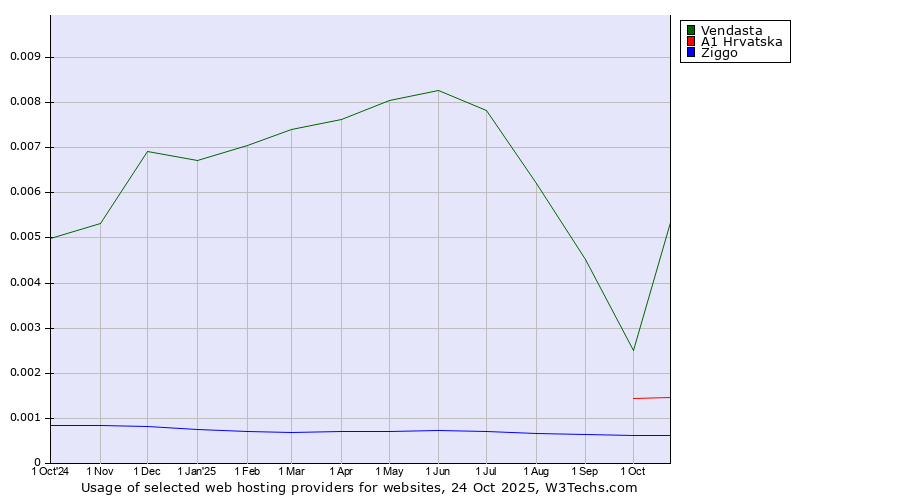 Historical trends in the usage of Vendasta vs. A1 Hrvatska vs. Ziggo