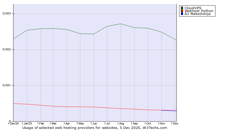 Historical trends in the usage of CloudVPS vs. Webhost Python vs. A1 Makedonija
