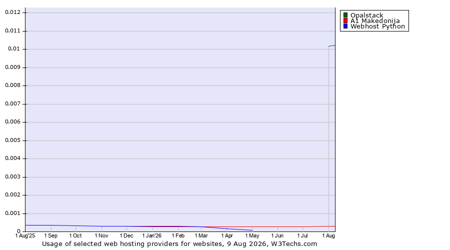 Historical trends in the usage of Opalstack vs. A1 Makedonija vs. Webhost Python