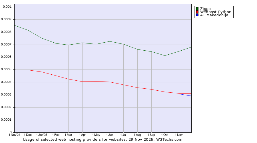 Historical trends in the usage of Ziggo vs. Webhost Python vs. A1 Makedonija
