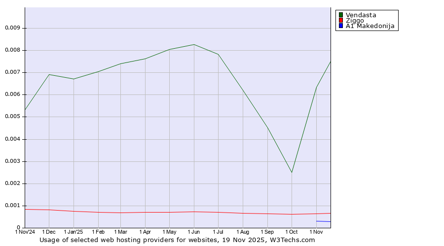 Historical trends in the usage of Vendasta vs. Ziggo vs. A1 Makedonija
