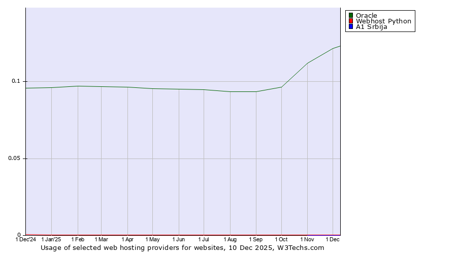 Historical trends in the usage of Oracle vs. Webhost Python vs. A1 Srbija