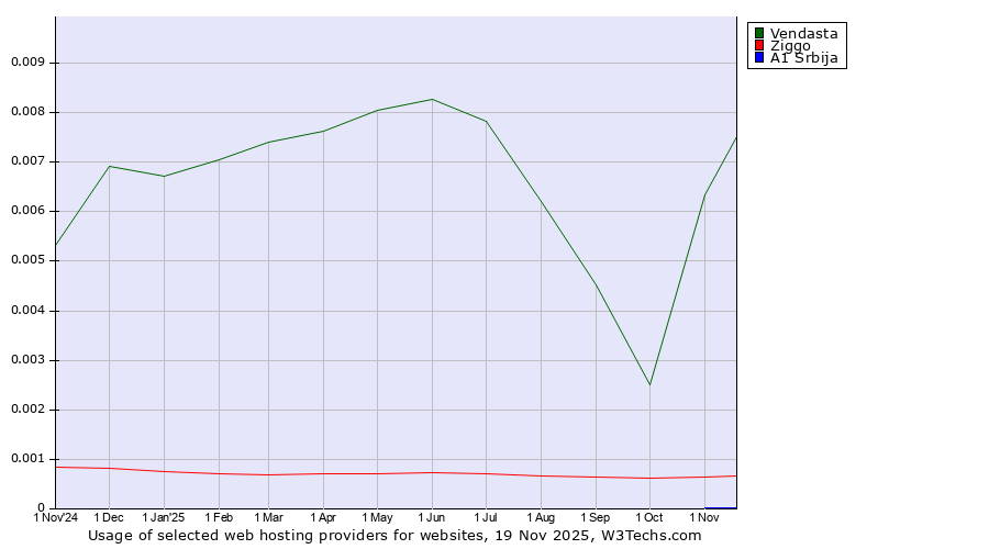 Historical trends in the usage of Vendasta vs. Ziggo vs. A1 Srbija