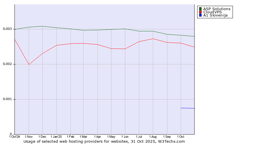 Historical trends in the usage of ASP Solutions vs. CloudVPS vs. A1 Slovenija