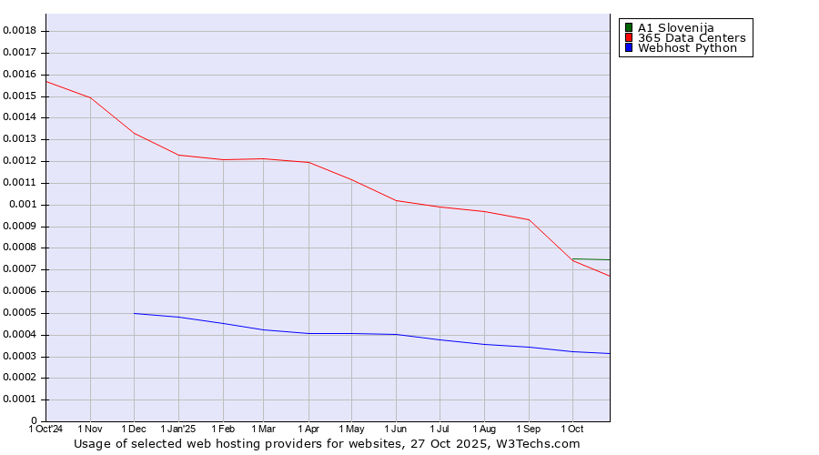 Historical trends in the usage of A1 Slovenija vs. 365 Data Centers vs. Webhost Python