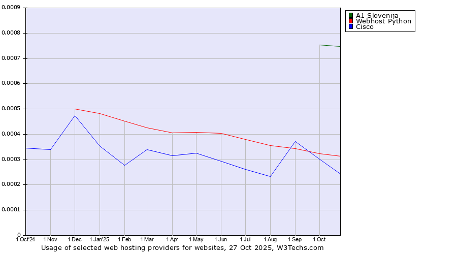 Historical trends in the usage of A1 Slovenija vs. Webhost Python vs. Cisco