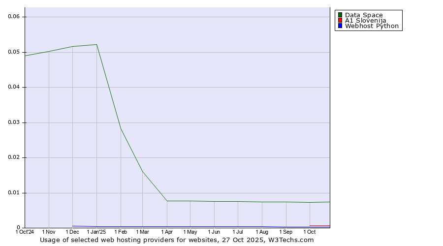 Historical trends in the usage of Data Space vs. A1 Slovenija vs. Webhost Python