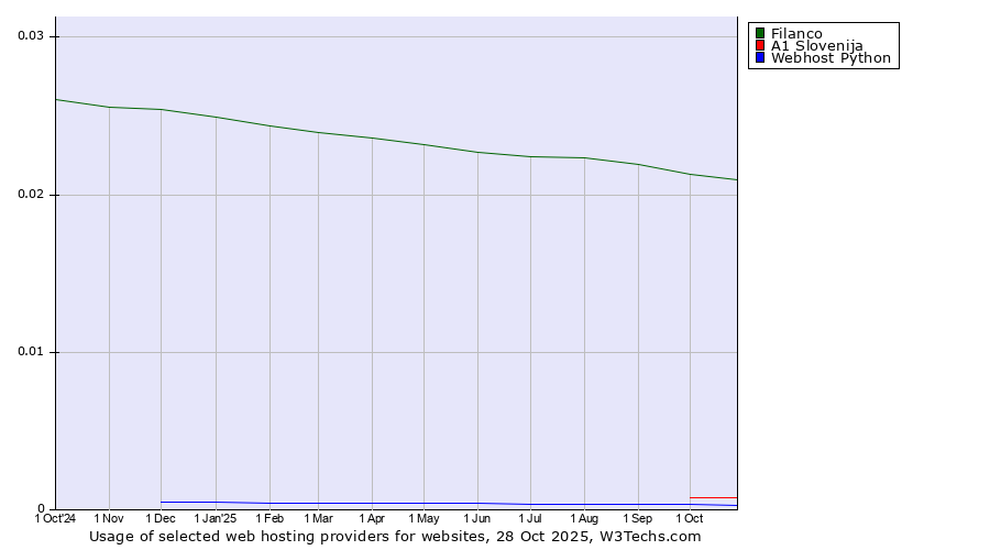 Historical trends in the usage of Filanco vs. A1 Slovenija vs. Webhost Python
