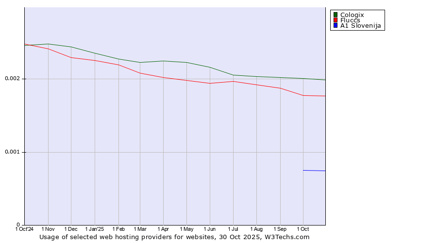 Historical trends in the usage of Cologix vs. Fluccs vs. A1 Slovenija