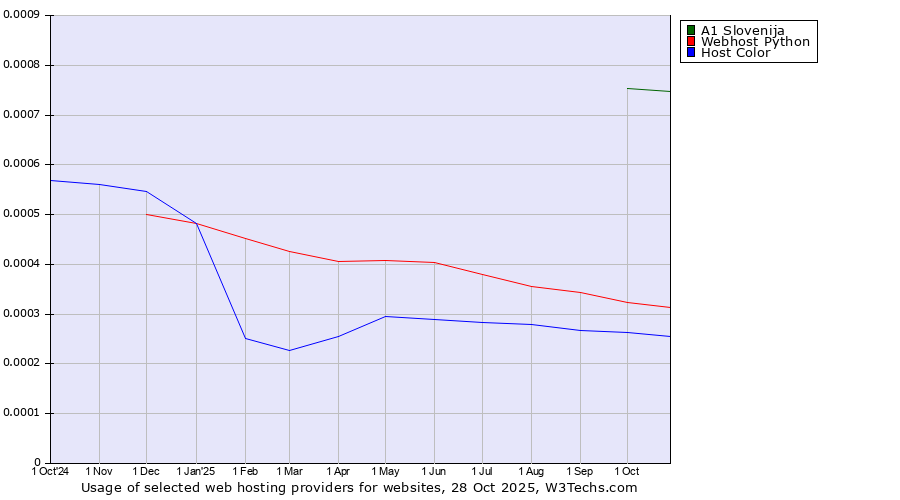 Historical trends in the usage of A1 Slovenija vs. Webhost Python vs. Host Color