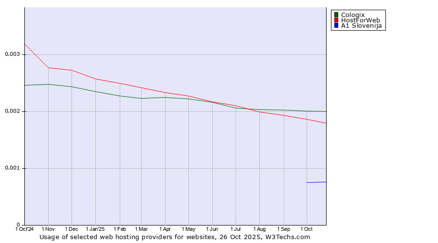 Historical trends in the usage of Cologix vs. HostForWeb vs. A1 Slovenija