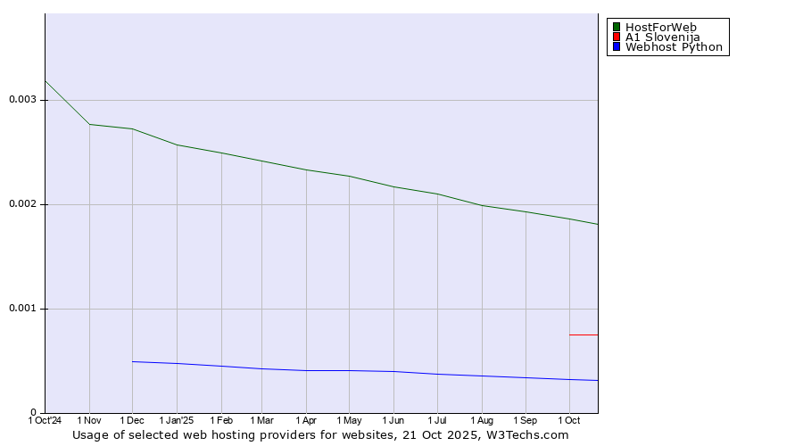 Historical trends in the usage of HostForWeb vs. A1 Slovenija vs. Webhost Python