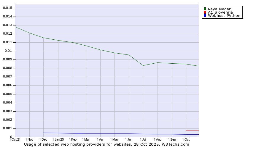 Historical trends in the usage of Raya Negar vs. A1 Slovenija vs. Webhost Python
